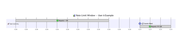 Rate Limit Window Example