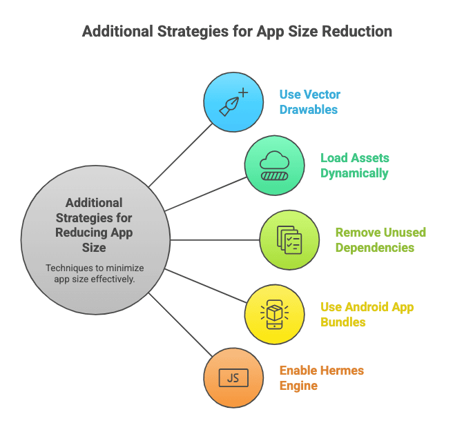 Additional Strategies for Reducing React Native App Size