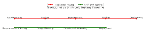Traditional vs shift-left testing timeline comparison