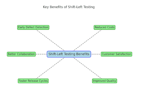 Core Key Benefits of Shift-Left Testing