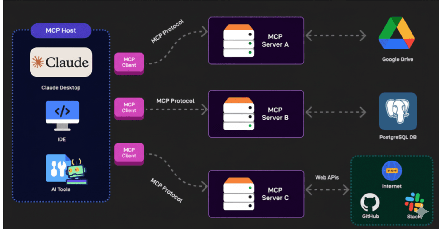 MCP Workflow