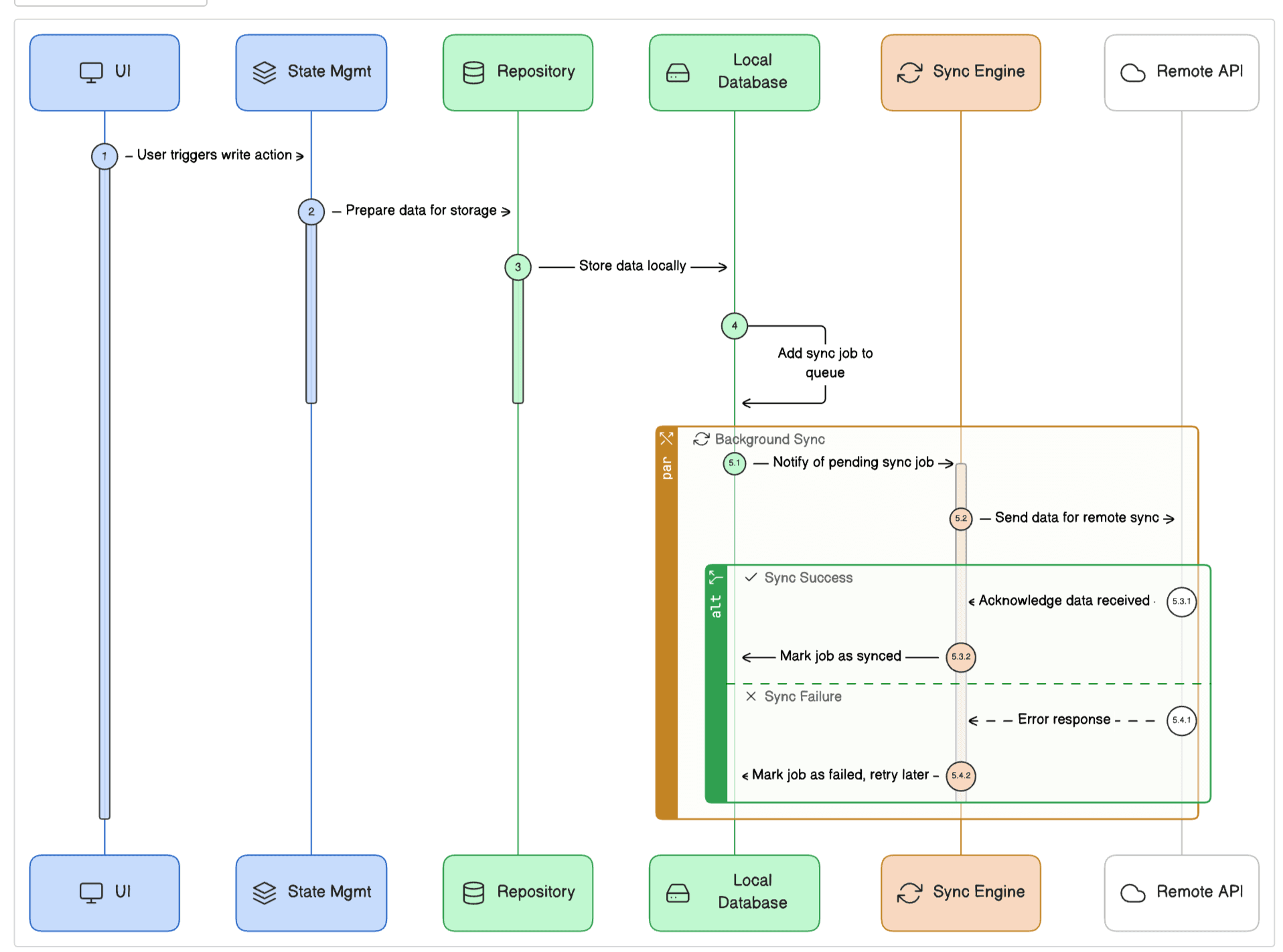 Architecture Diagram of User Action Write Procedure