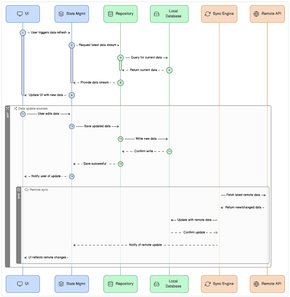 Architecture Diagram of User Action Read Procedure
