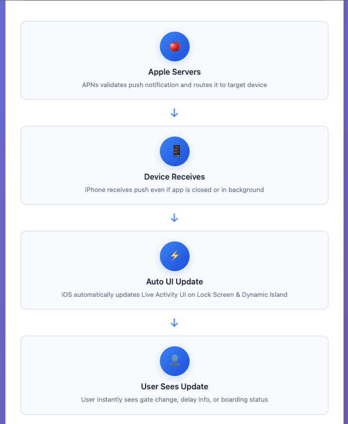Backend to APNs to Device Live Activities flow