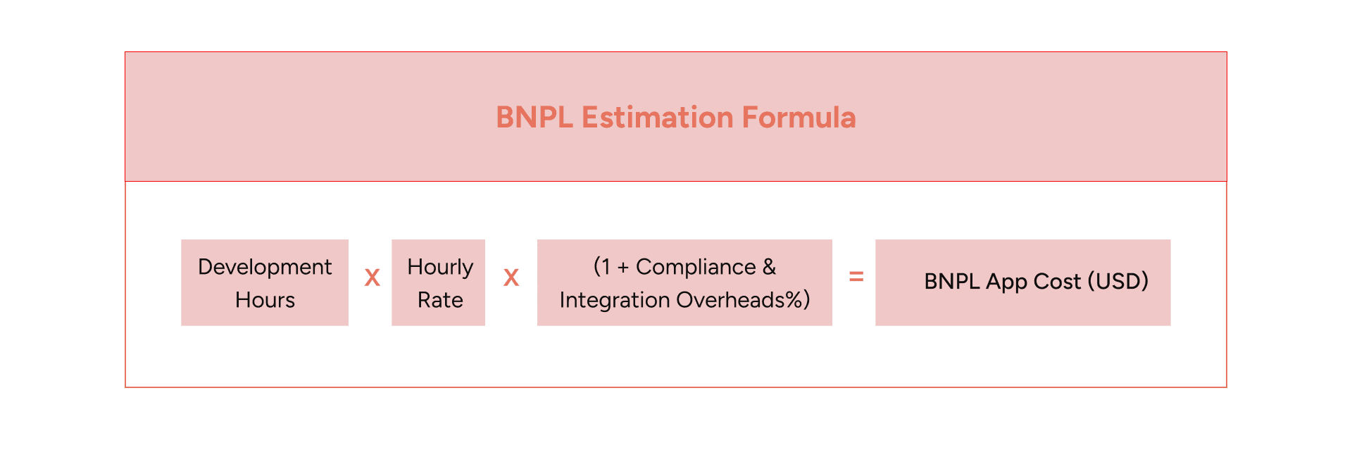 BNPL App Development Cost Estimation