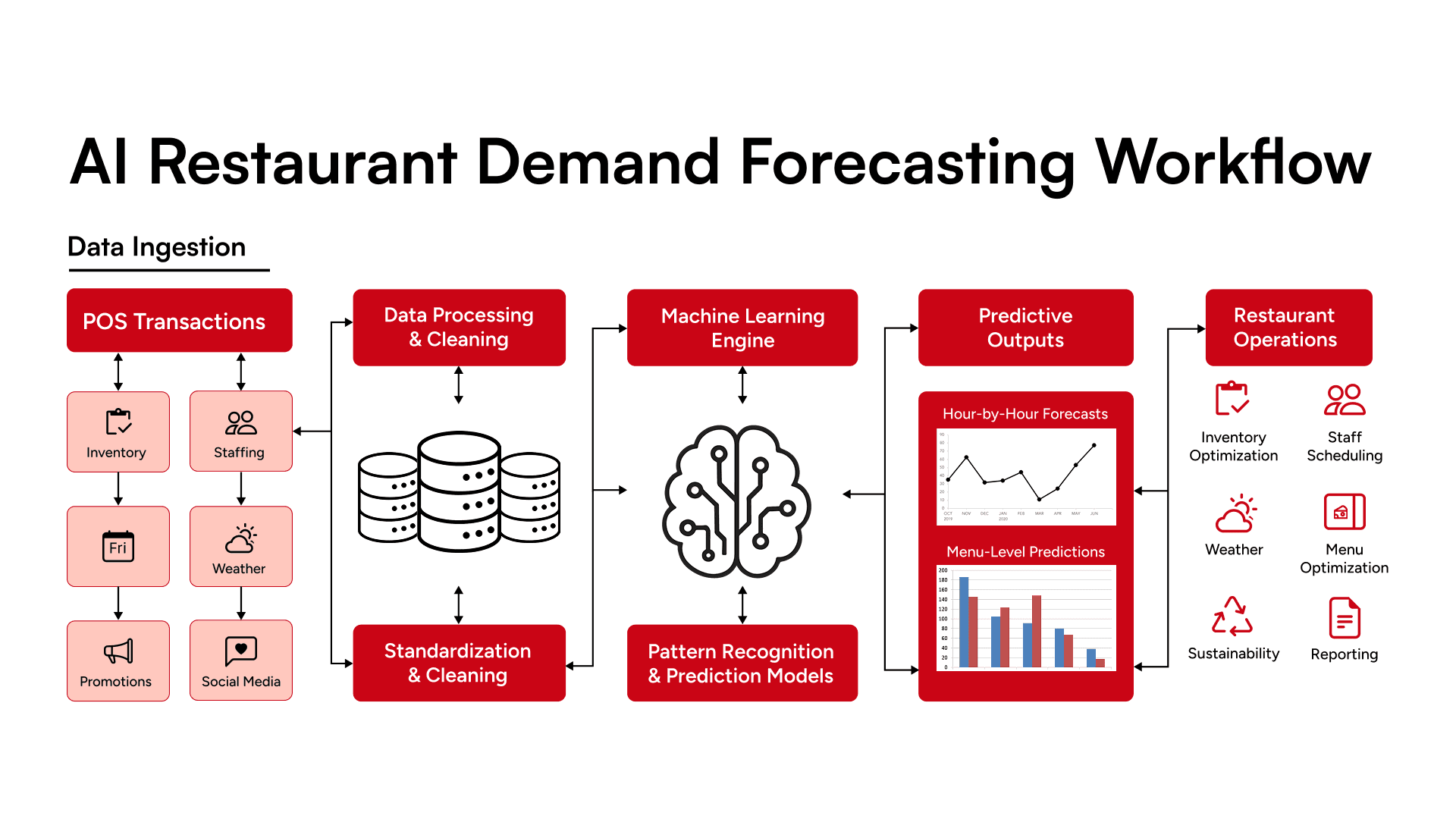 AI restaurant demand forecasting workflow