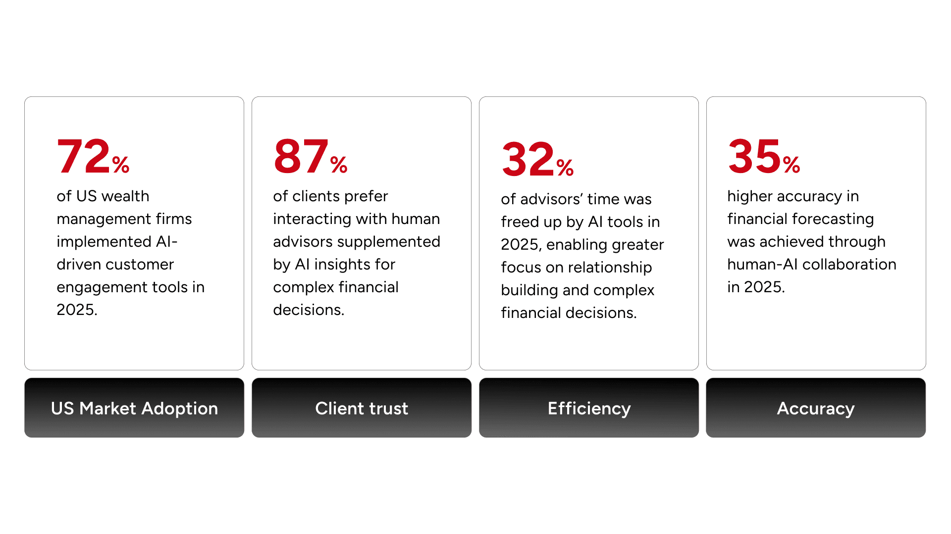 Key drivers of AI powered proactive wealth management
