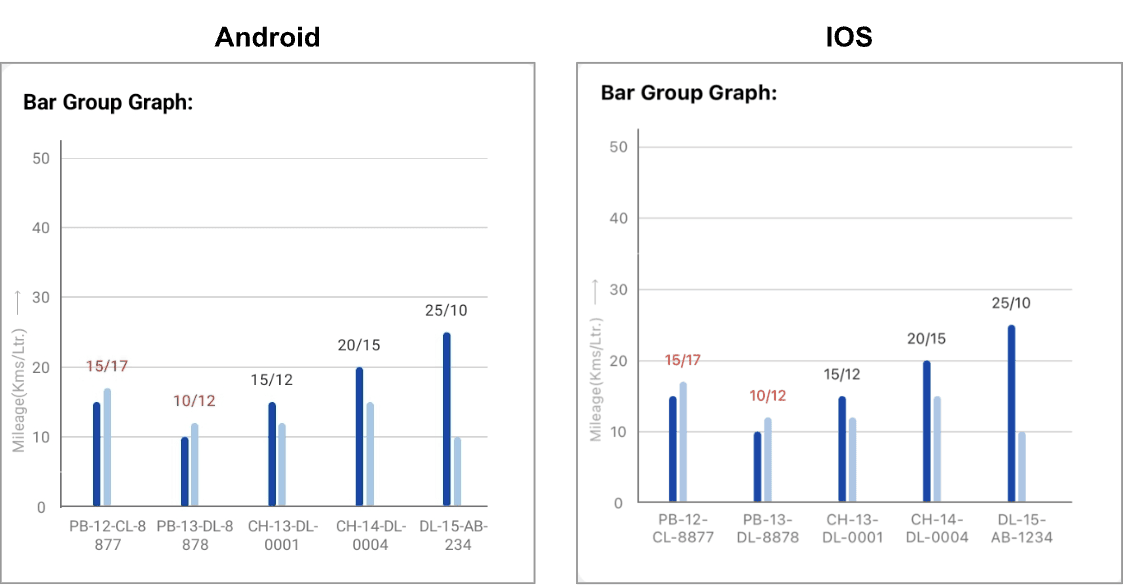 Grouped bar graph comparing mileage data on Android and iOS platforms