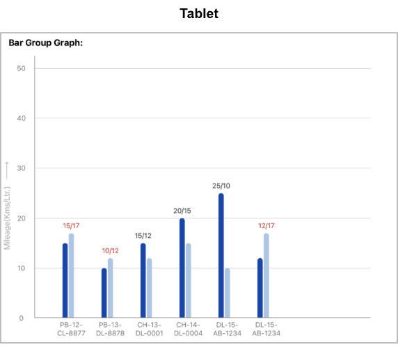 Grouped bar graph visualization of tablet-based mileage analytics
