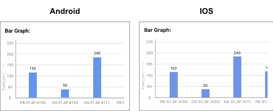Android and iOS comparison bar graph