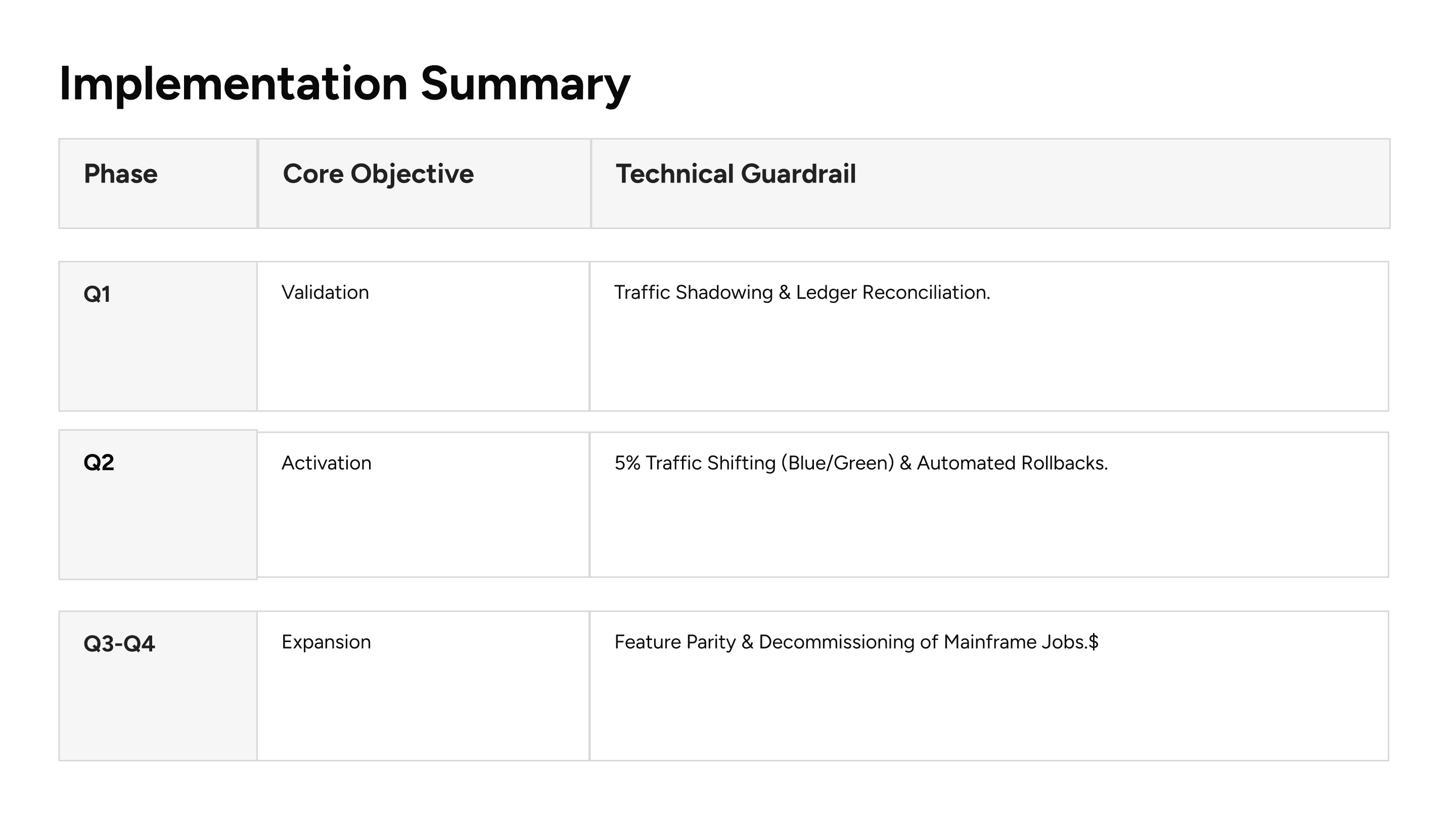 BNPL implementation roadmap showing phased rollout with validation, activation, and expansion guardrails