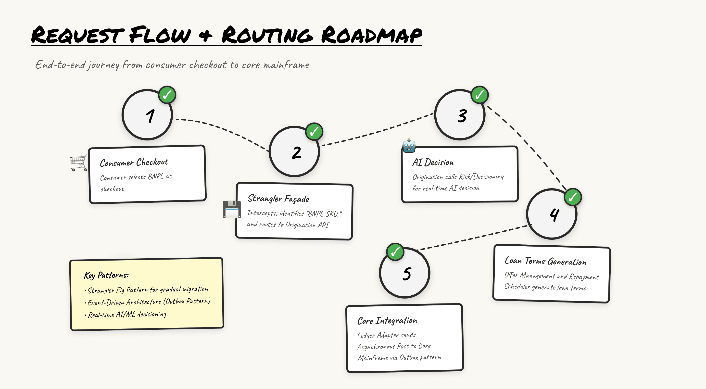 BNPL request flow from checkout to legacy core via Strangler Façade, AI decisioning, and ledger adapter