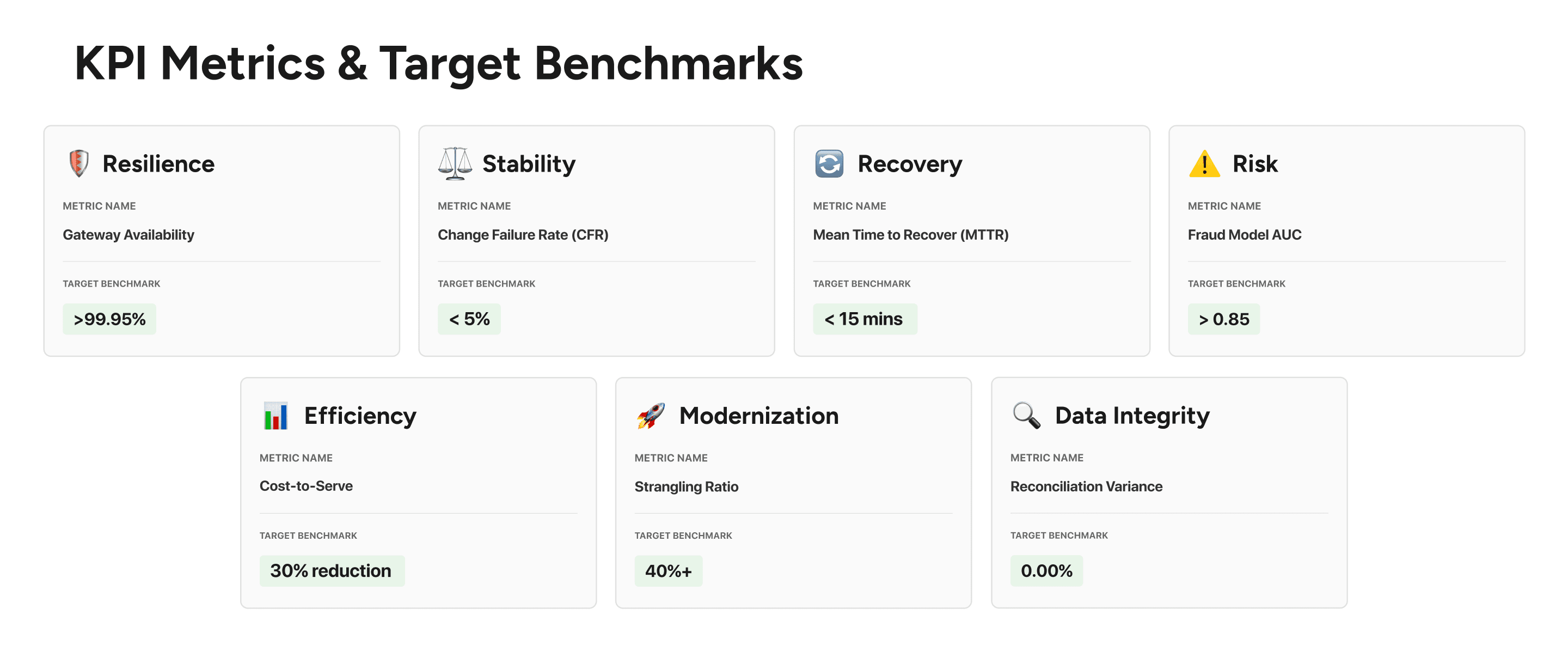 BNPL operational KPIs, including uptime, change failure rate, and recovery benchmarks, fraud risk, cost efficiency, strangling ratio, and data integrity.