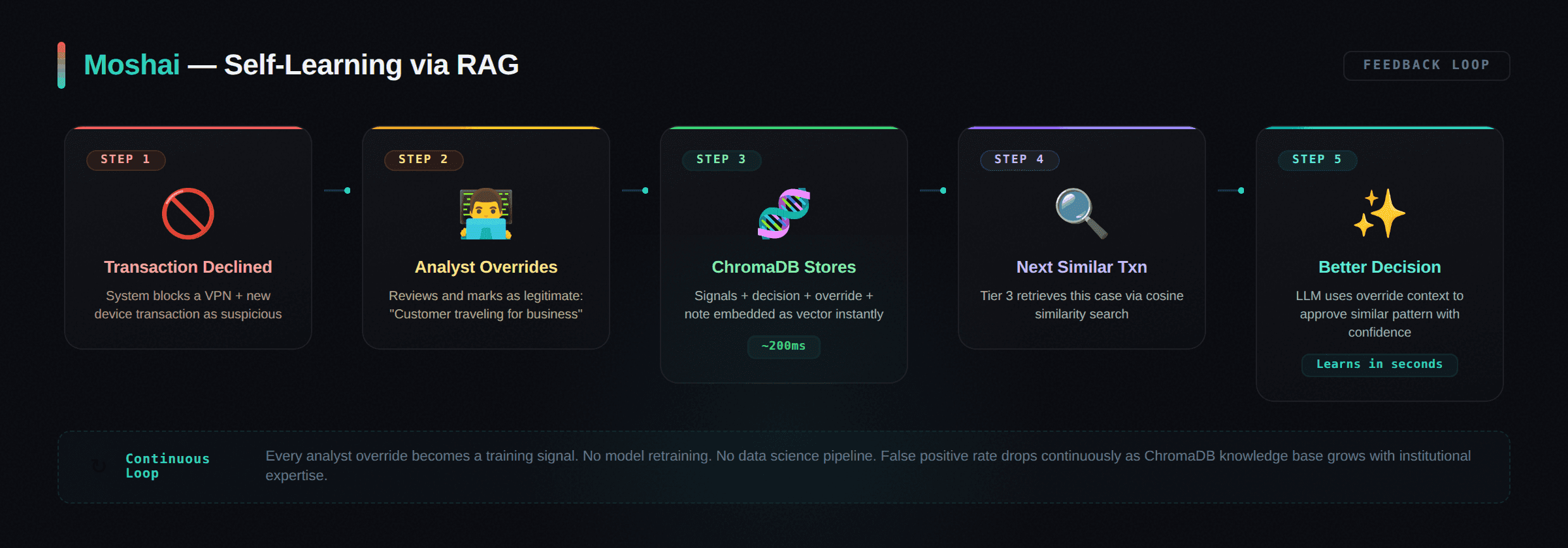 RAG feedback loop for instant learning from analyst notes.