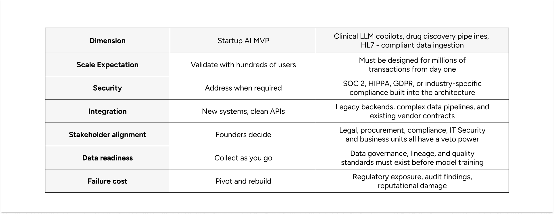 Comparison of startup and enterprise AI MVP models highlighting scale, compliance, and operational complexity