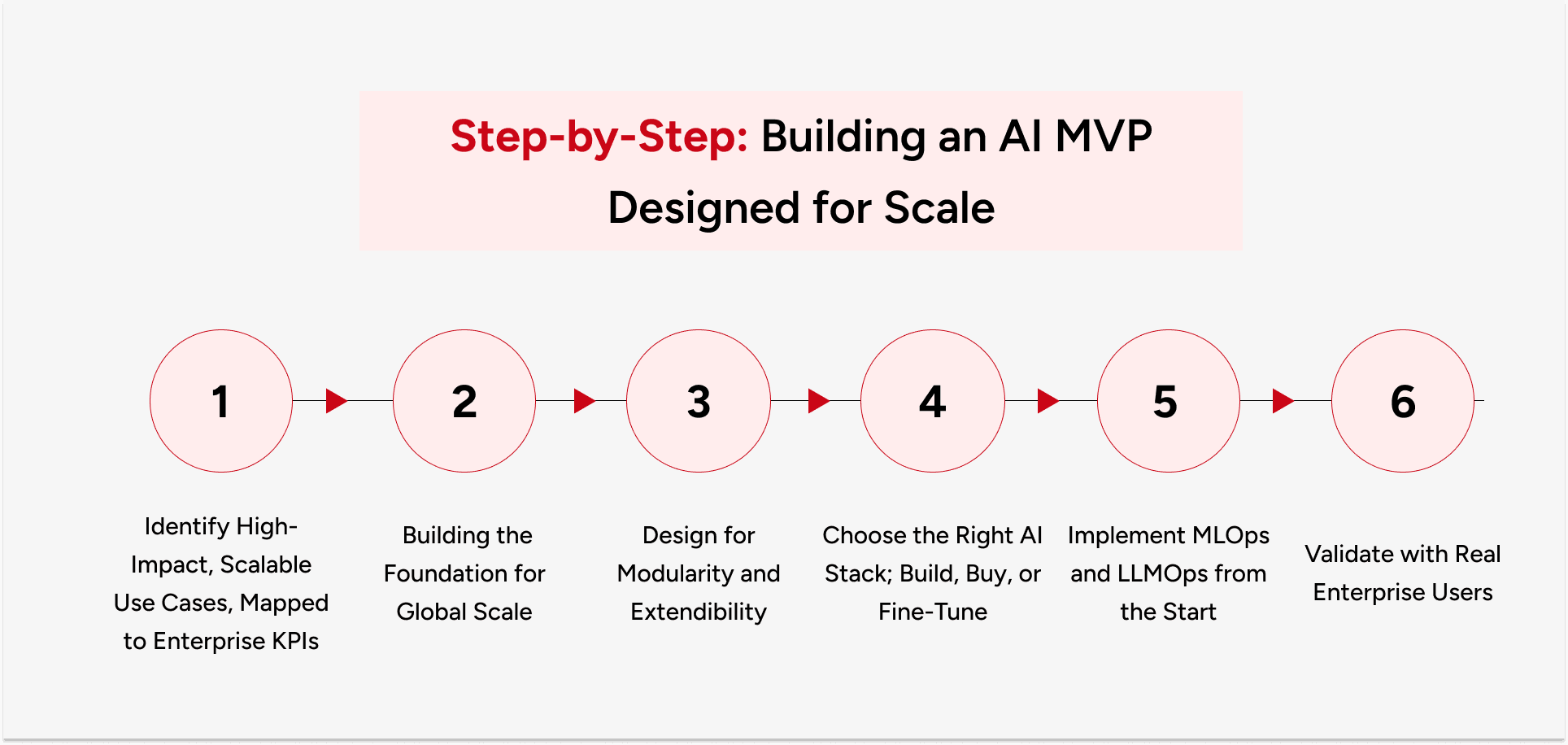 Step-by-step process for building a scalable AI MVP from prototype to enterprise-ready product system