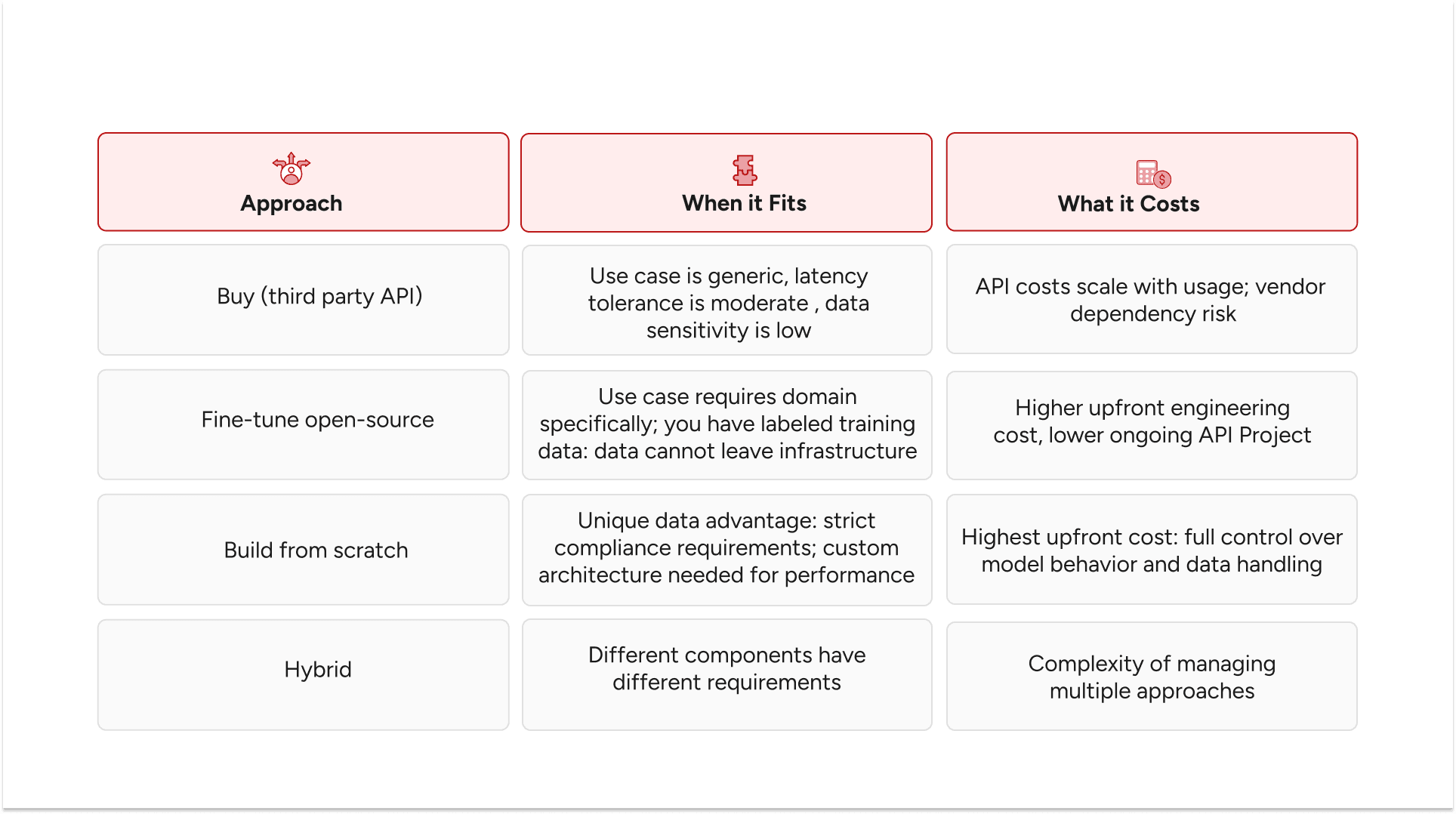 AI MVP development tech stack comparison with buy, build, fine-tune, and hybrid approaches and cost trade-offs
