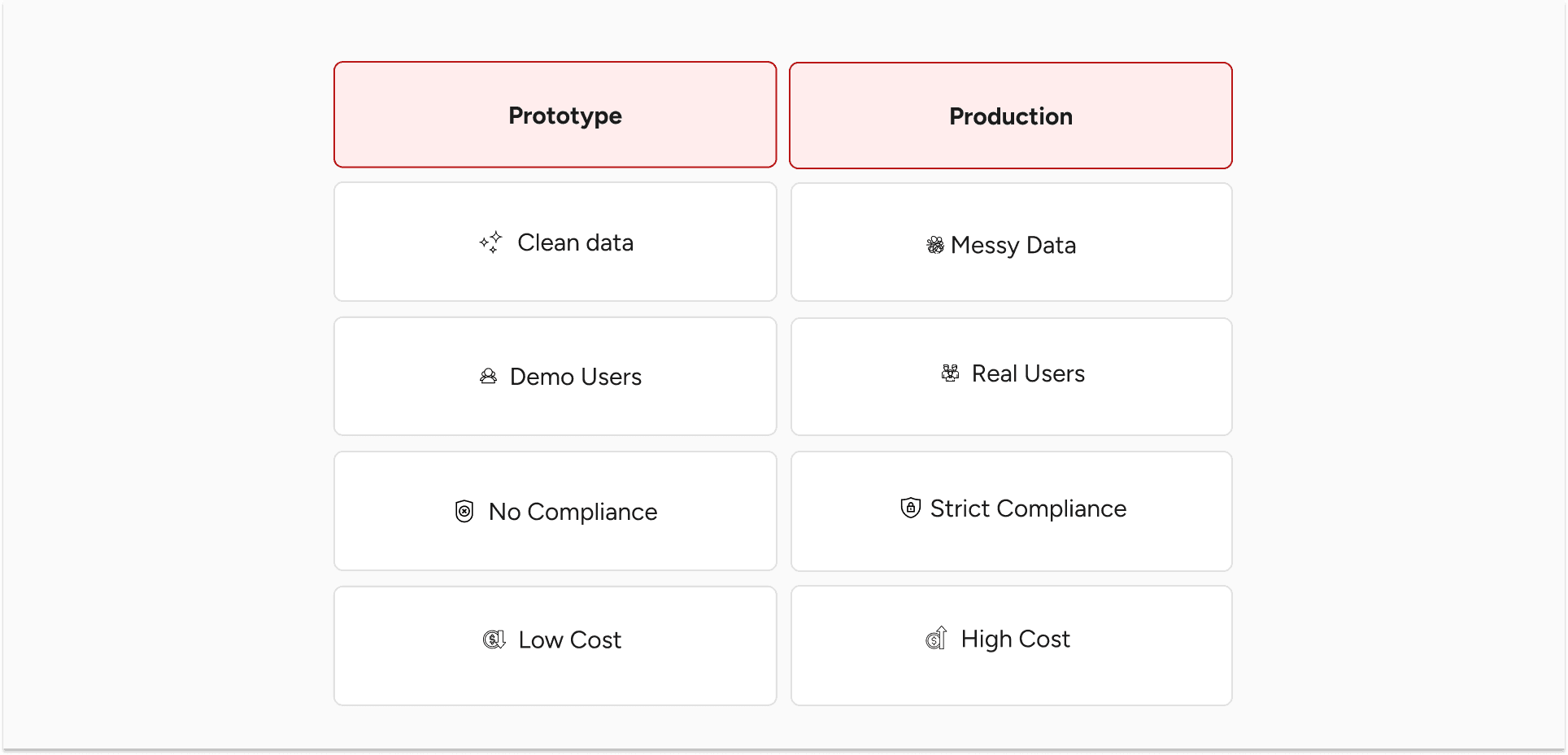 AI experiment vs prototype vs MVP vs production comparison table for AI MVP development