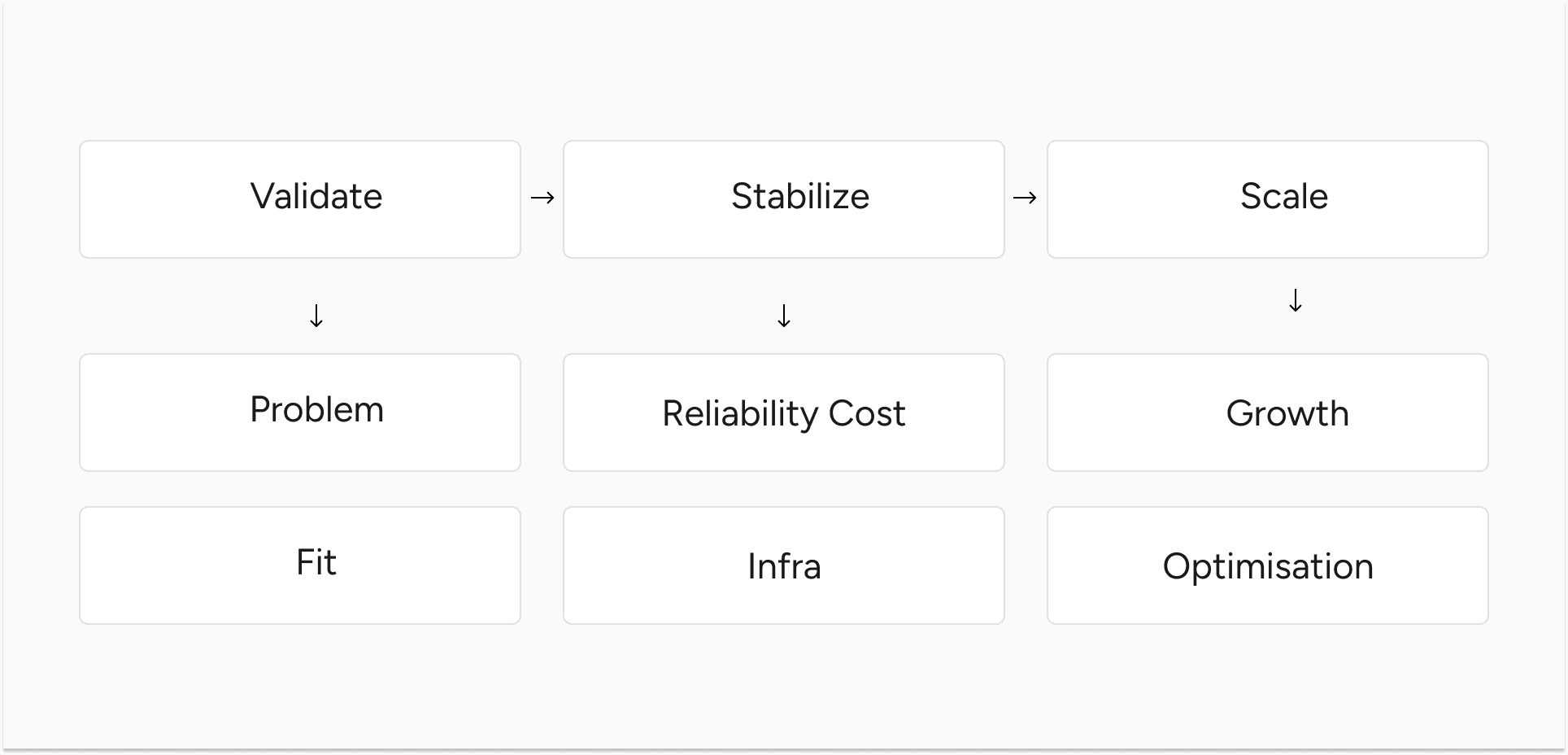 AI scaling roadmap: validate, stabilize, scale with focus on problem fit, reliability, and cost optimization
