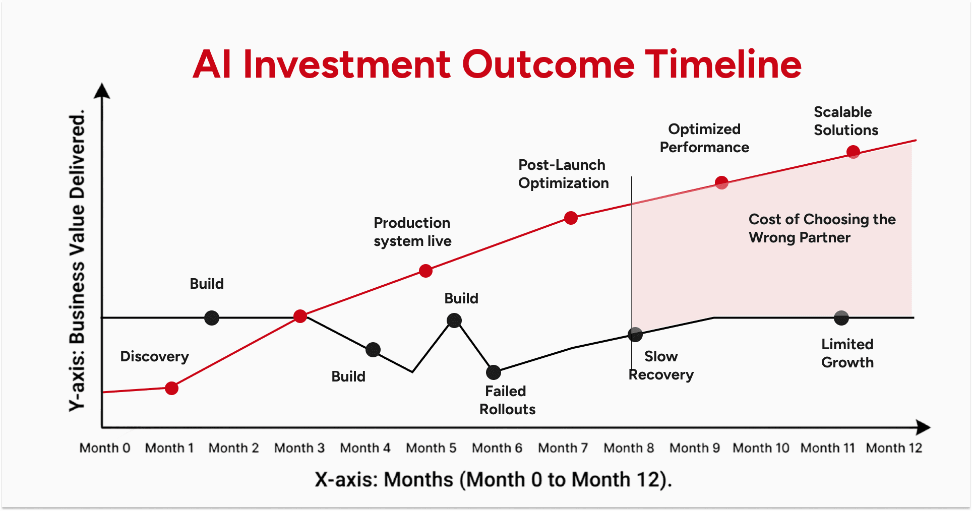 Enterprise AI ROI timeline showing wrong partner vs GeekyAnts over 12 months