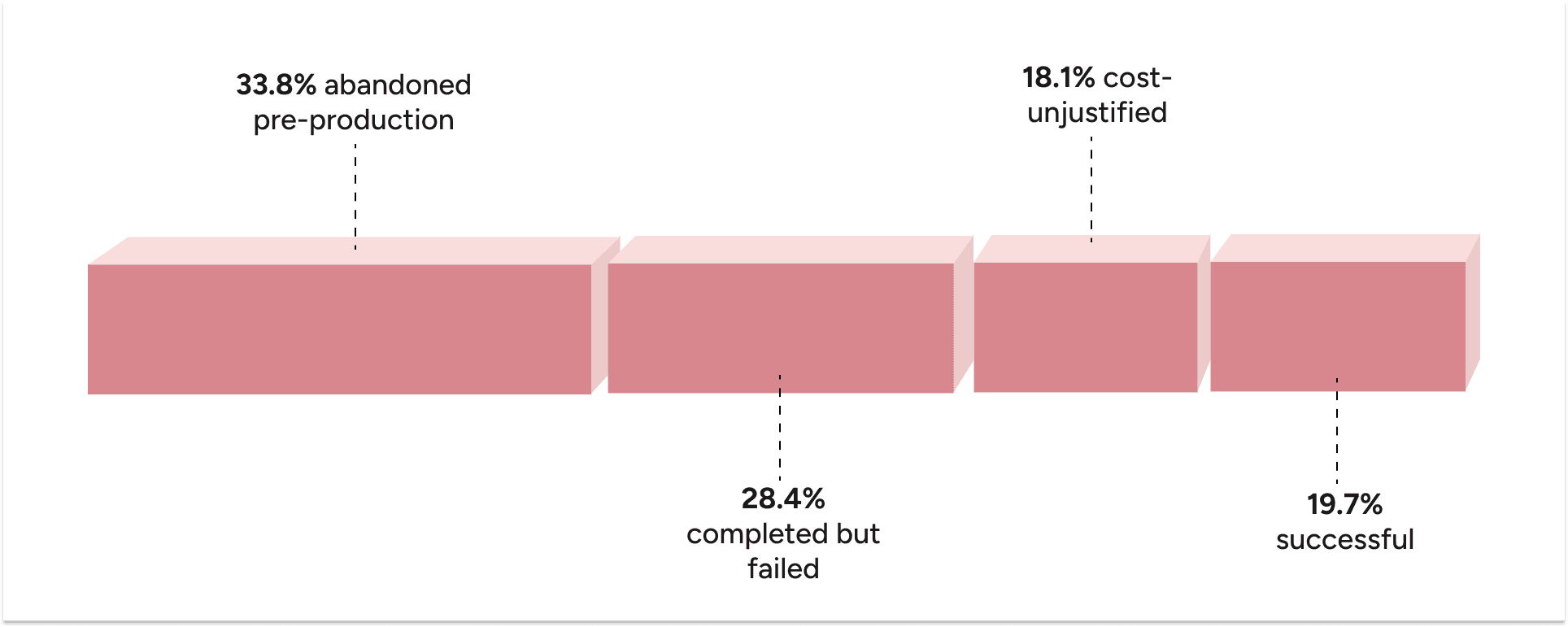 Bar chart of AI project outcomes: abandoned, failed, unjustified, and successful.