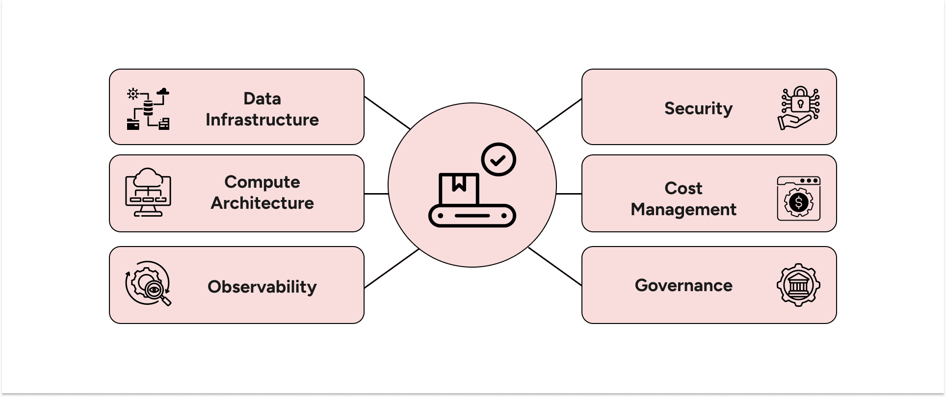 Diagram of six components connected to a central Production-Ready AI hub.