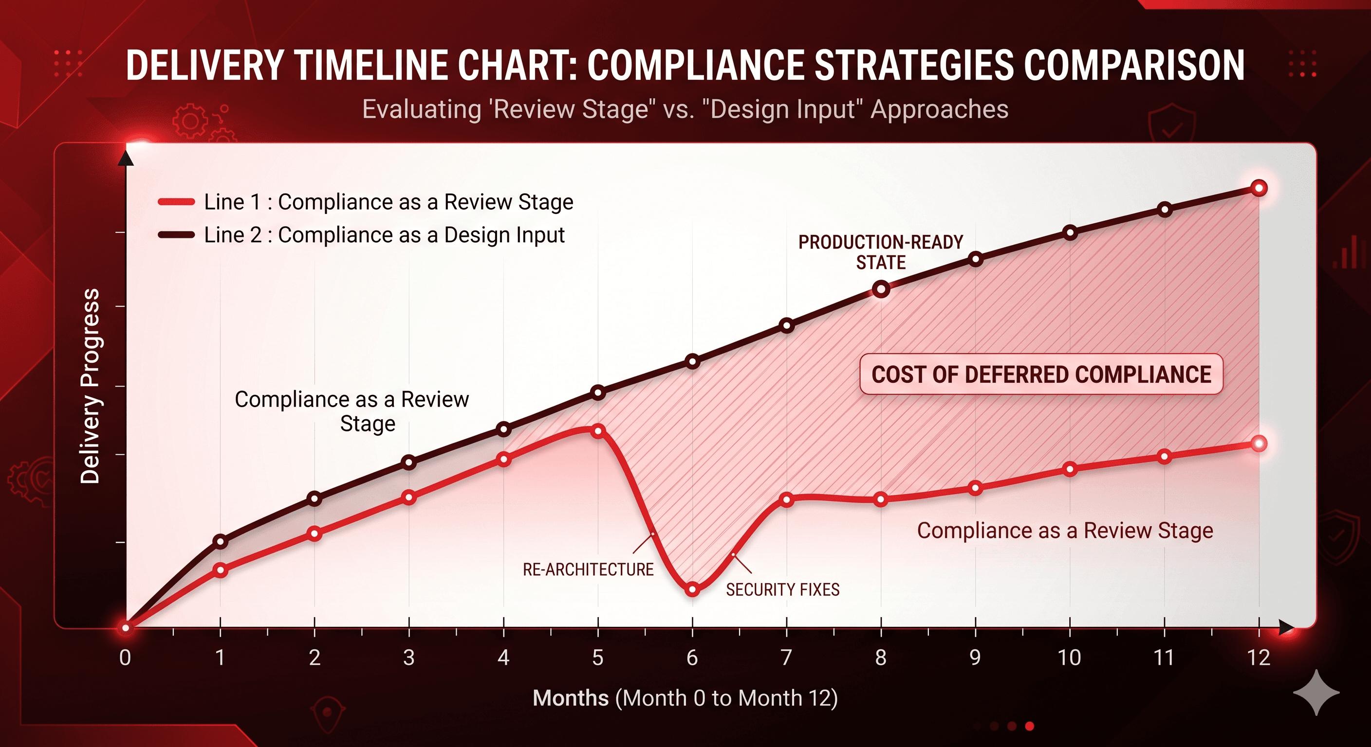 Early vs delayed compliance impact on delivery speed, rework, and time to production for AI healthcare products in the USA