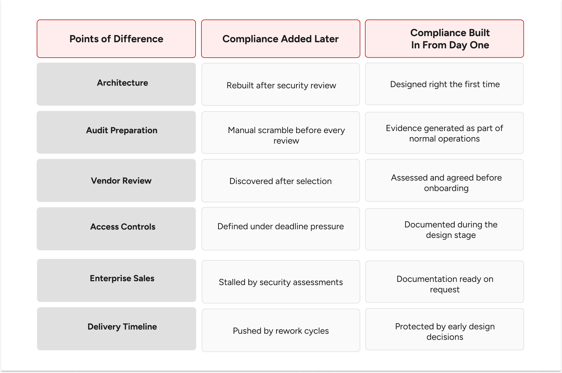 Compliance timing for AI healthcare products: built-in vs added later across audits, access control, and delivery