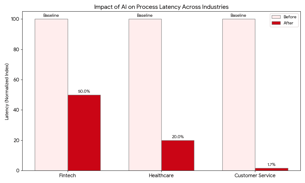 Process latency drop with AI agents across fintech fraud, healthcare EHR, and support workflows