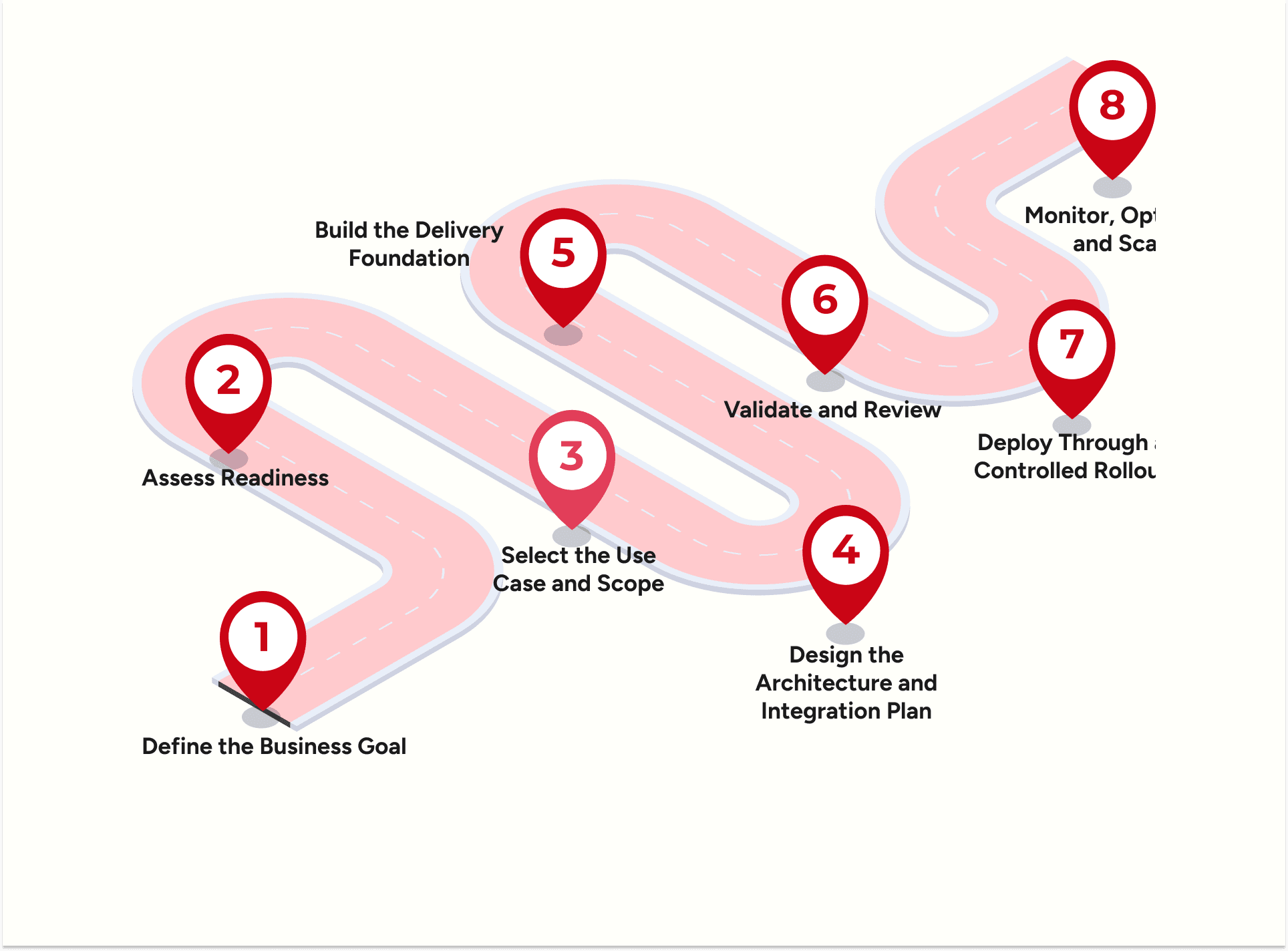 From AI Artifact to Deployed Application: Your AI Implementation Roadmap