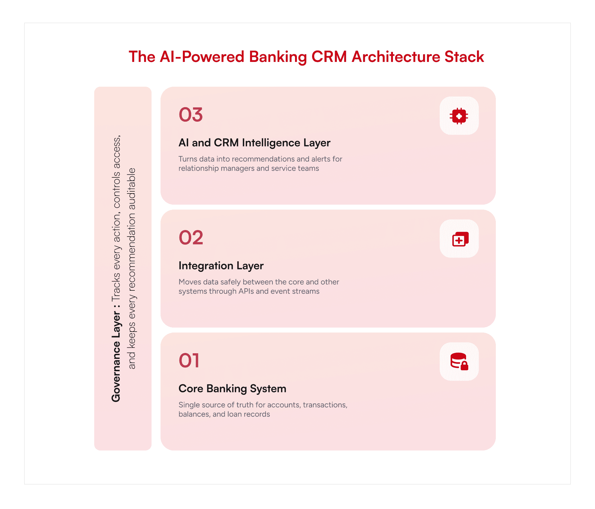 Architectural diagram of AI-Powered Banking CRM Platforms with data, AI models, integrations, and governance
