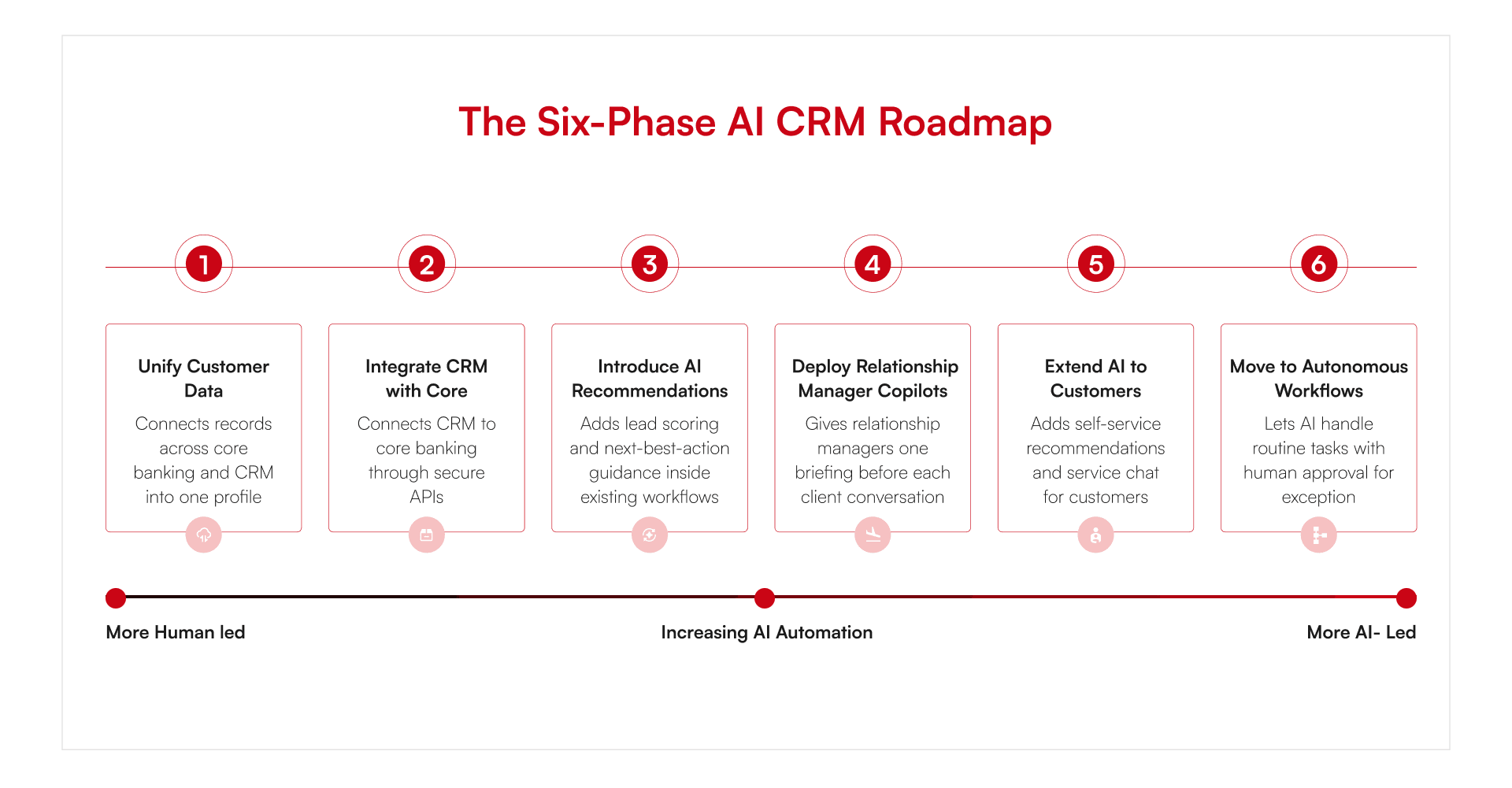 Six-phase roadmap for AI-Powered Banking CRM Platforms from strategy to enterprise-scale deployment