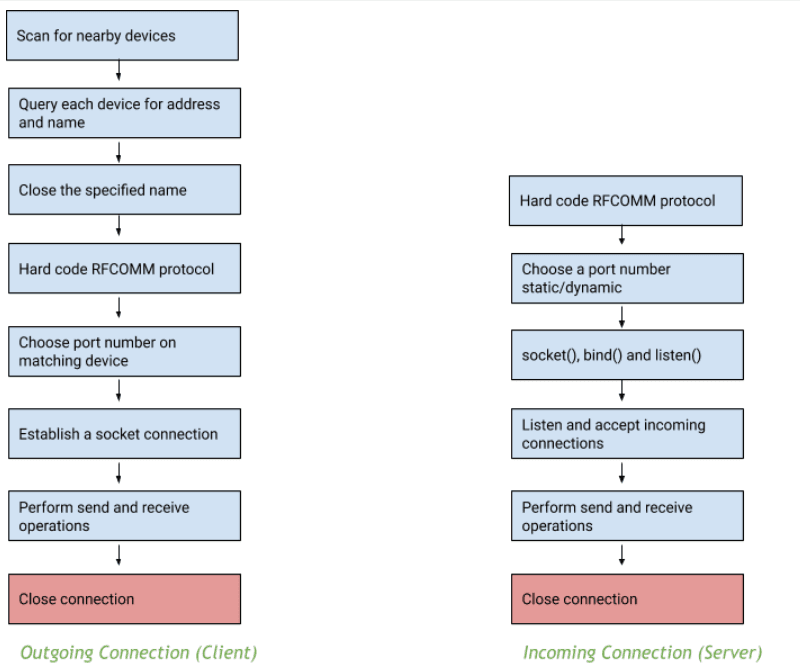 Client/Server process flow in a Bluetooth server socket