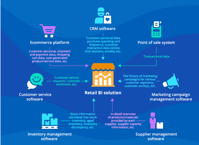"Step-by-step execution journey for retail BI implementation"