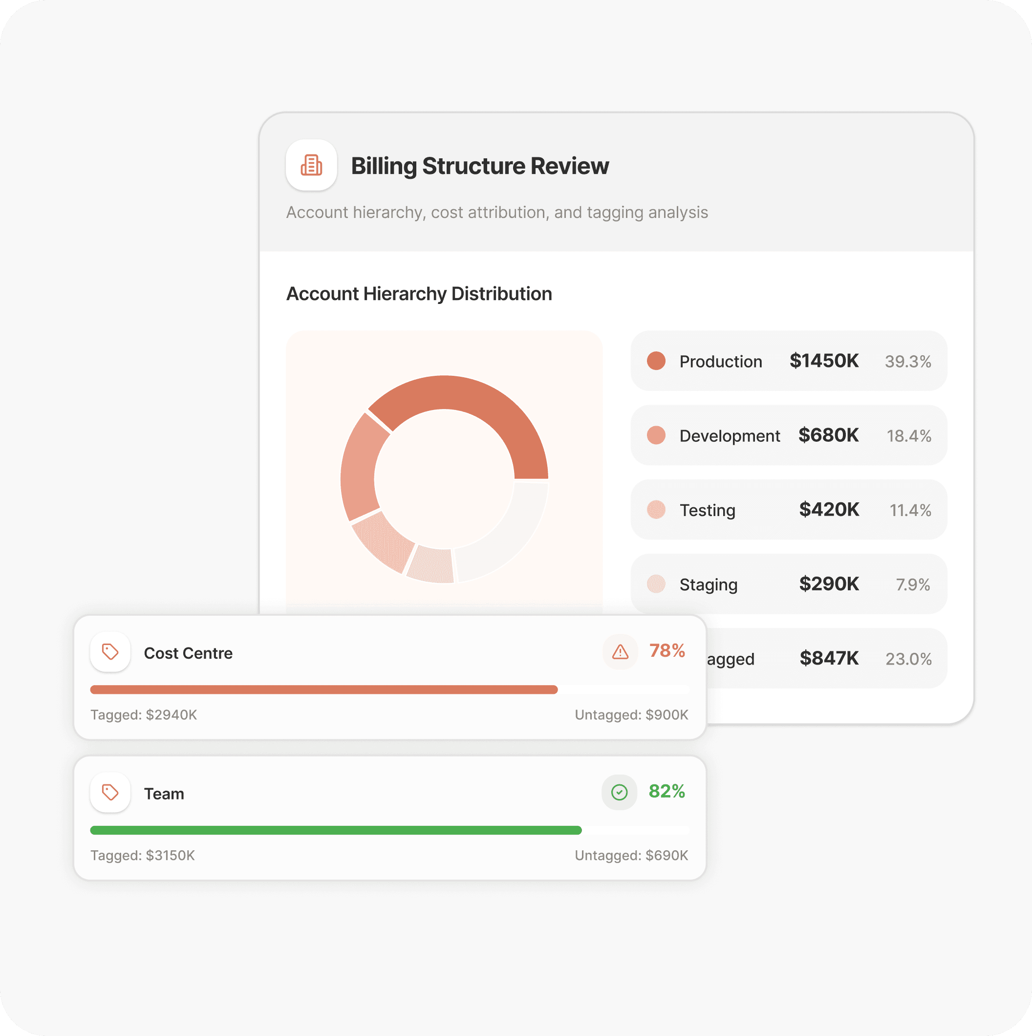 Cloud Spend Visibility Audit