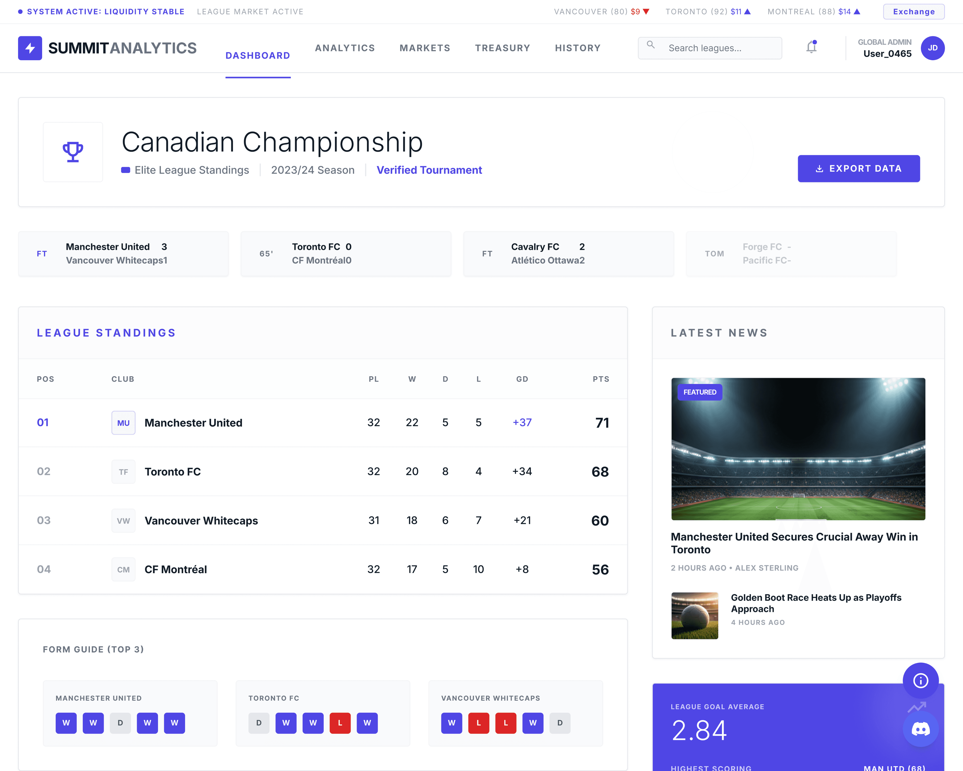 Canadian Championship tournament bracket and standings