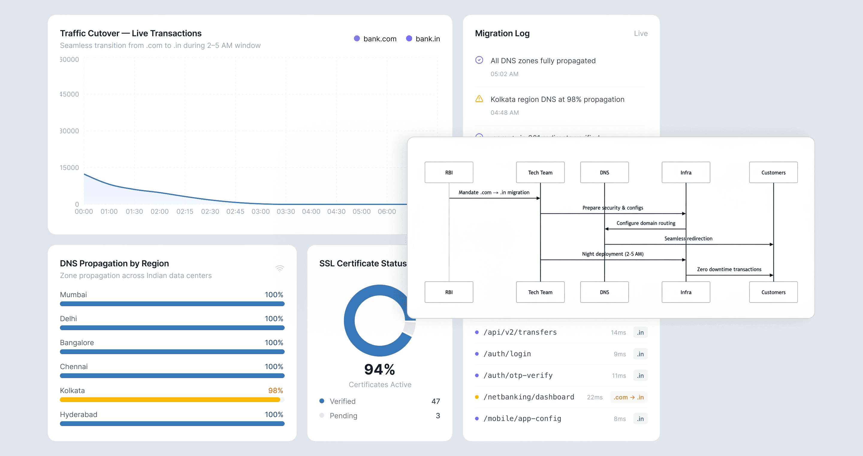Domain migration workflow diagram with RBI, DNS, infra, and zero downtime customer transactions