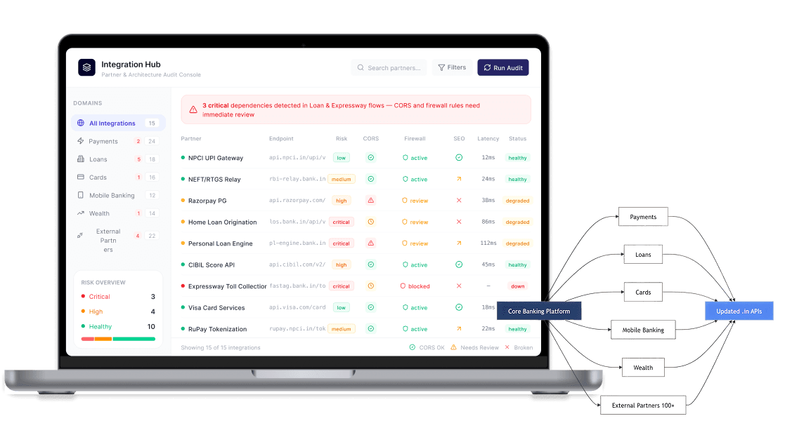 Enterprise core banking integration diagram with APIs for payments and loans