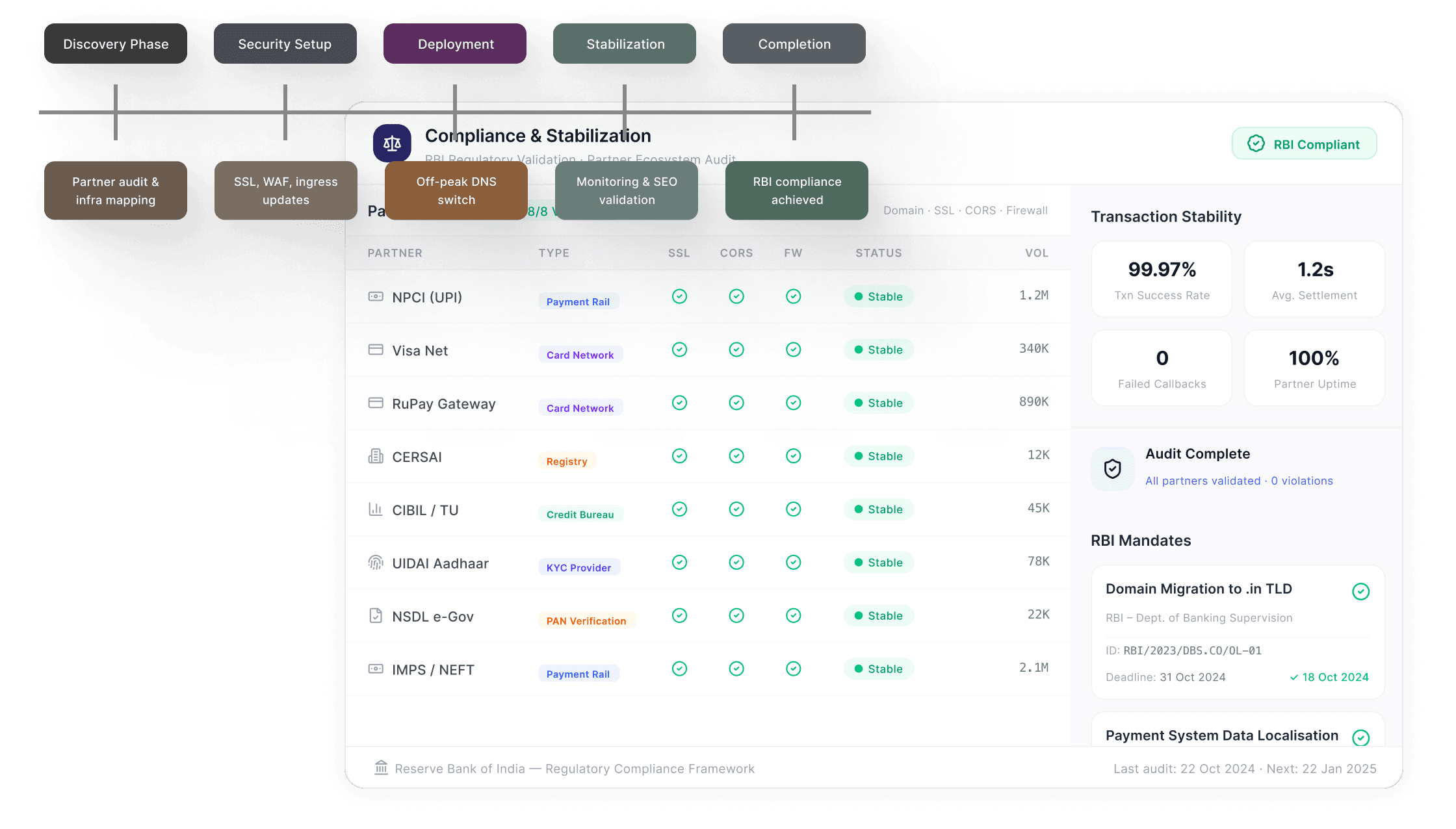 Timeline diagram of banking domain migration process from partner audit through RBI compliance achievement in 5 stages