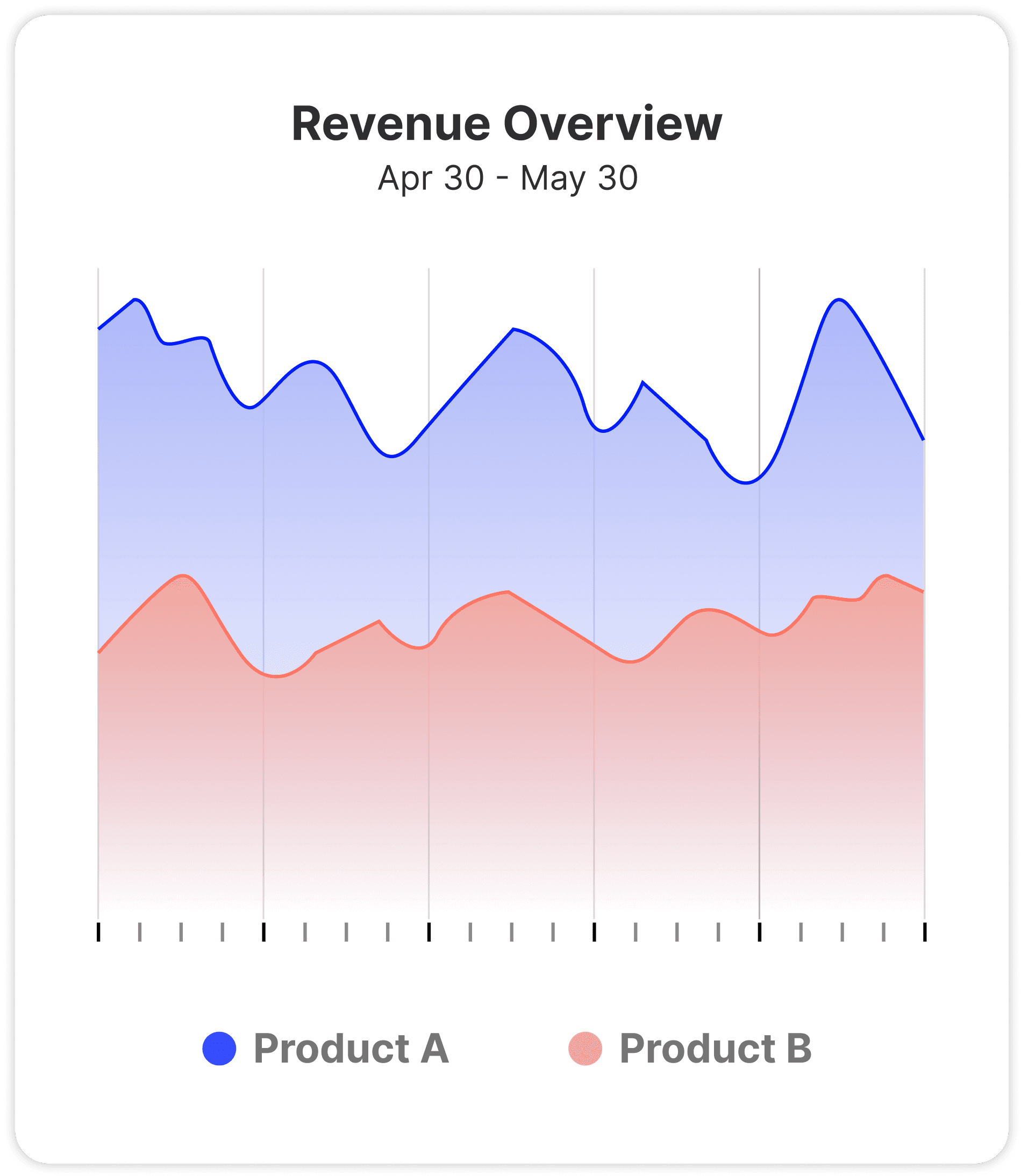 Future-proof Product