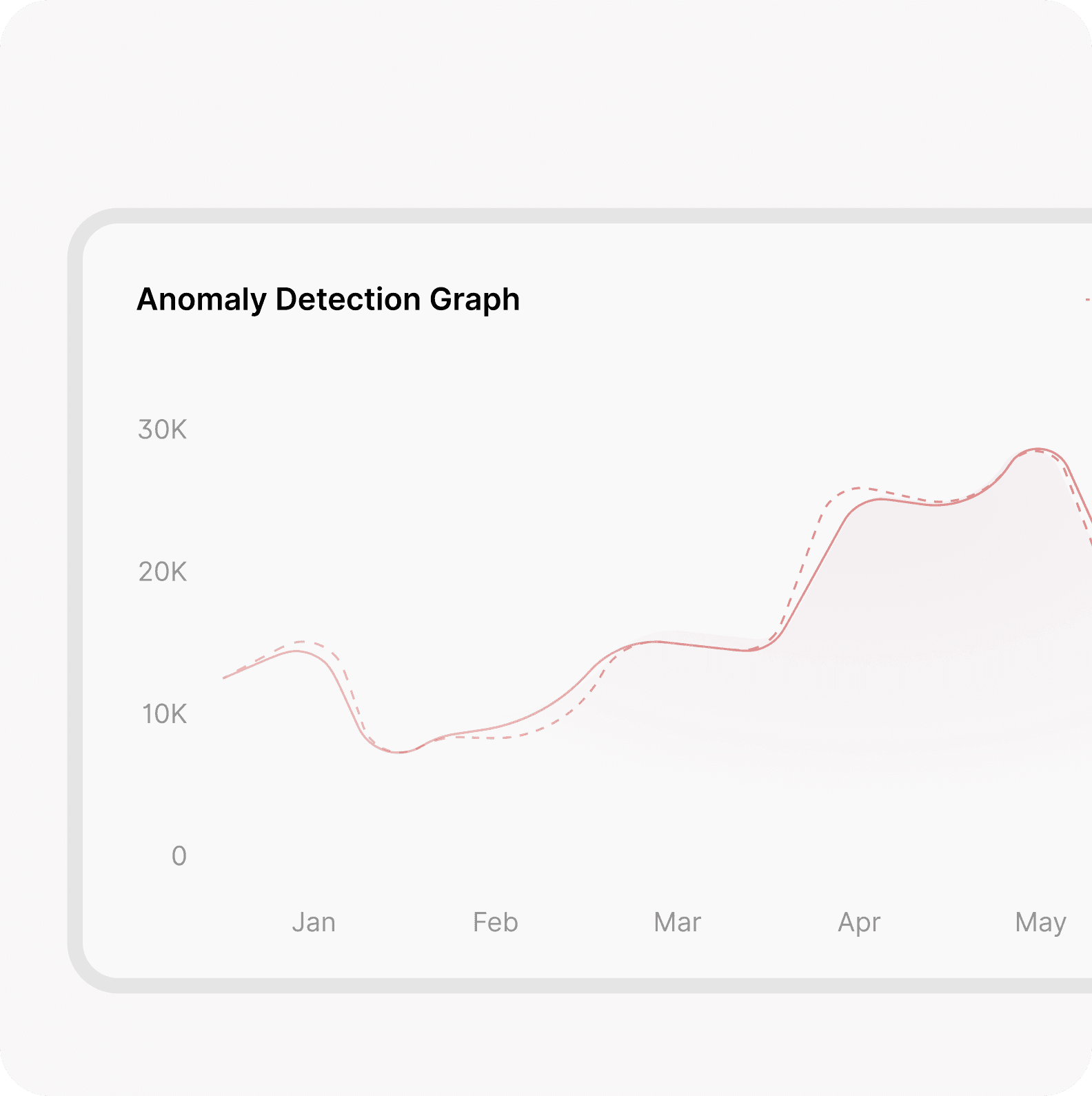 Secure, Compliant IoT with AI-Driven Anomaly Detection