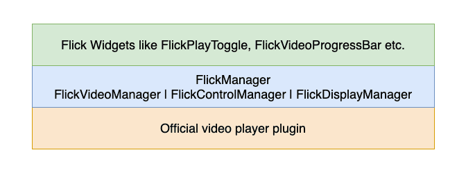 Flick video player architecture