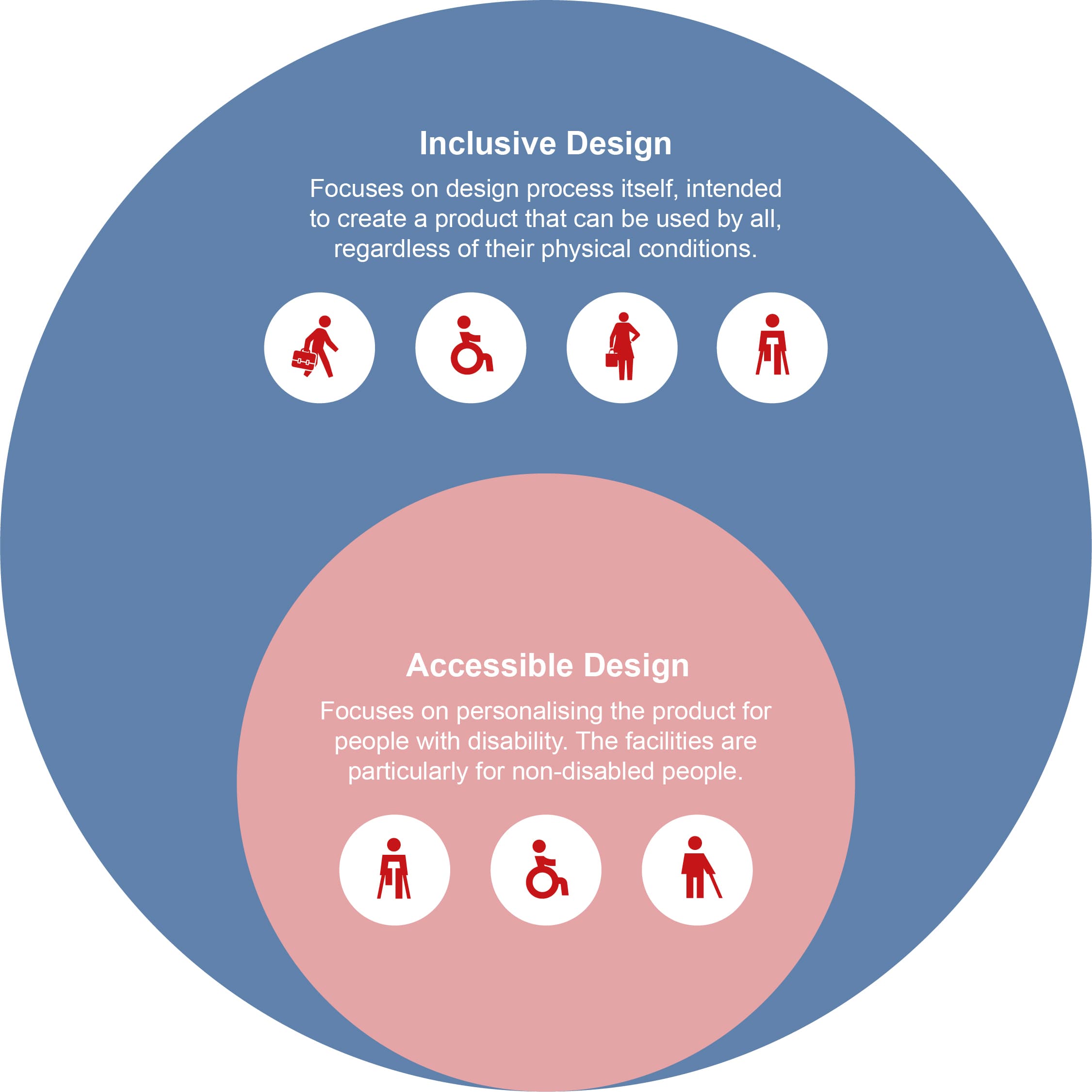 The Correlation Between Accessible and Inclusive Design