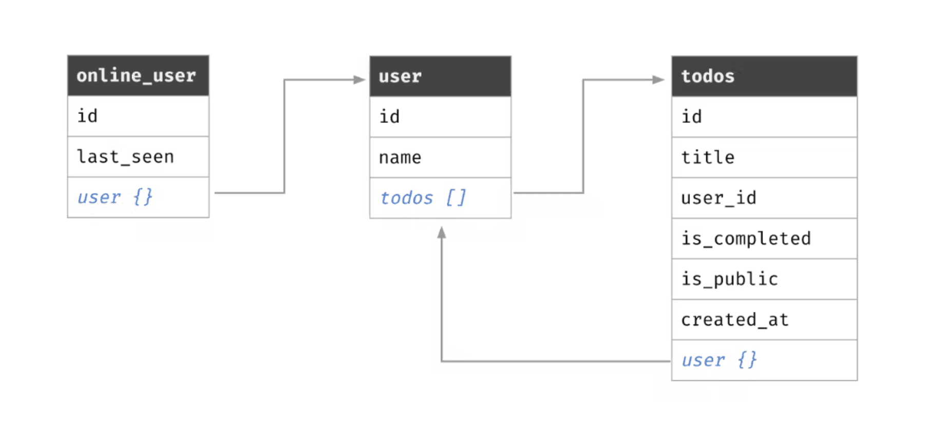 Data models