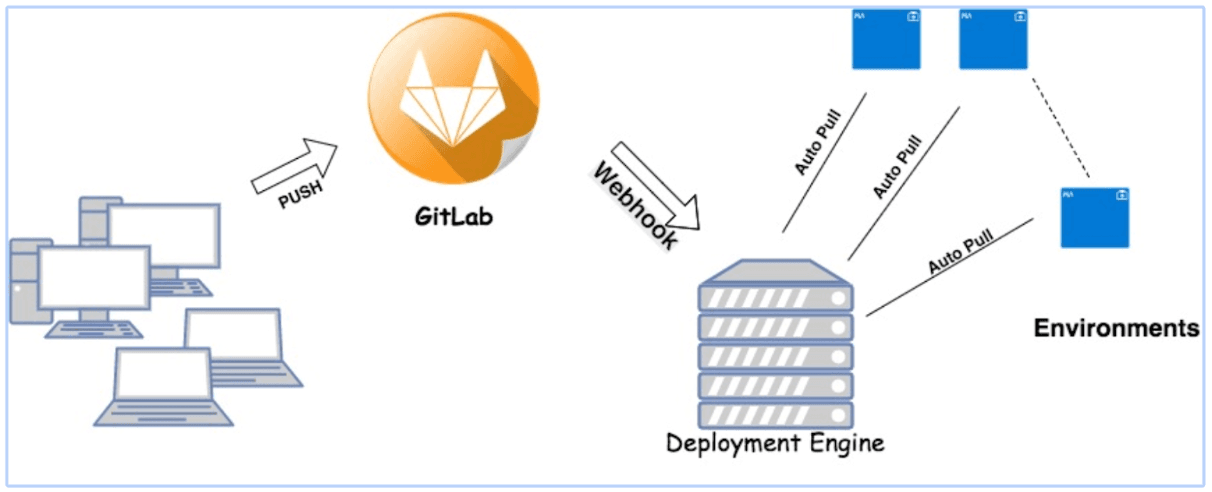 GeekyAnts' in-house customized deployment engine to automate integration.