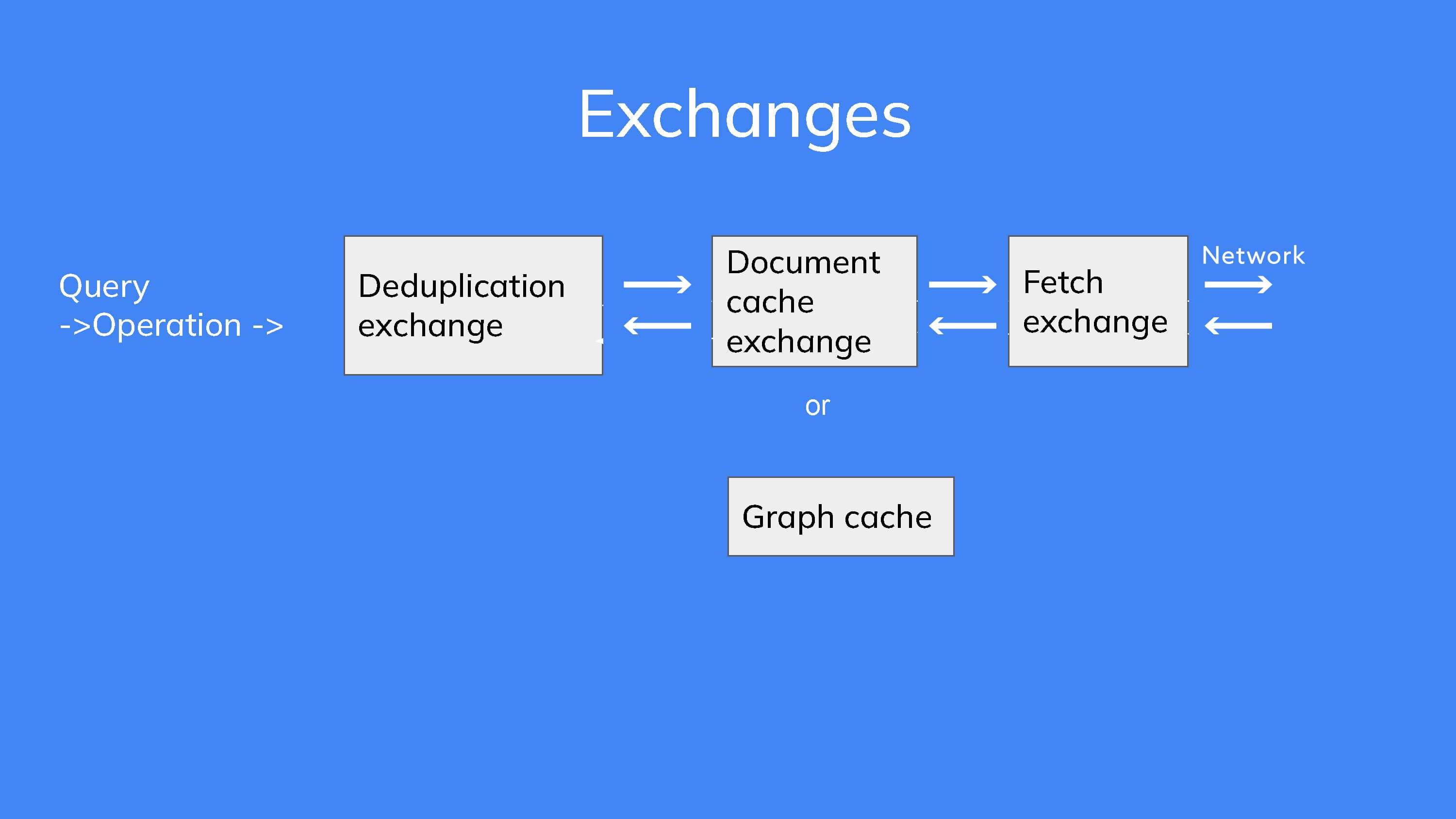Exchanges