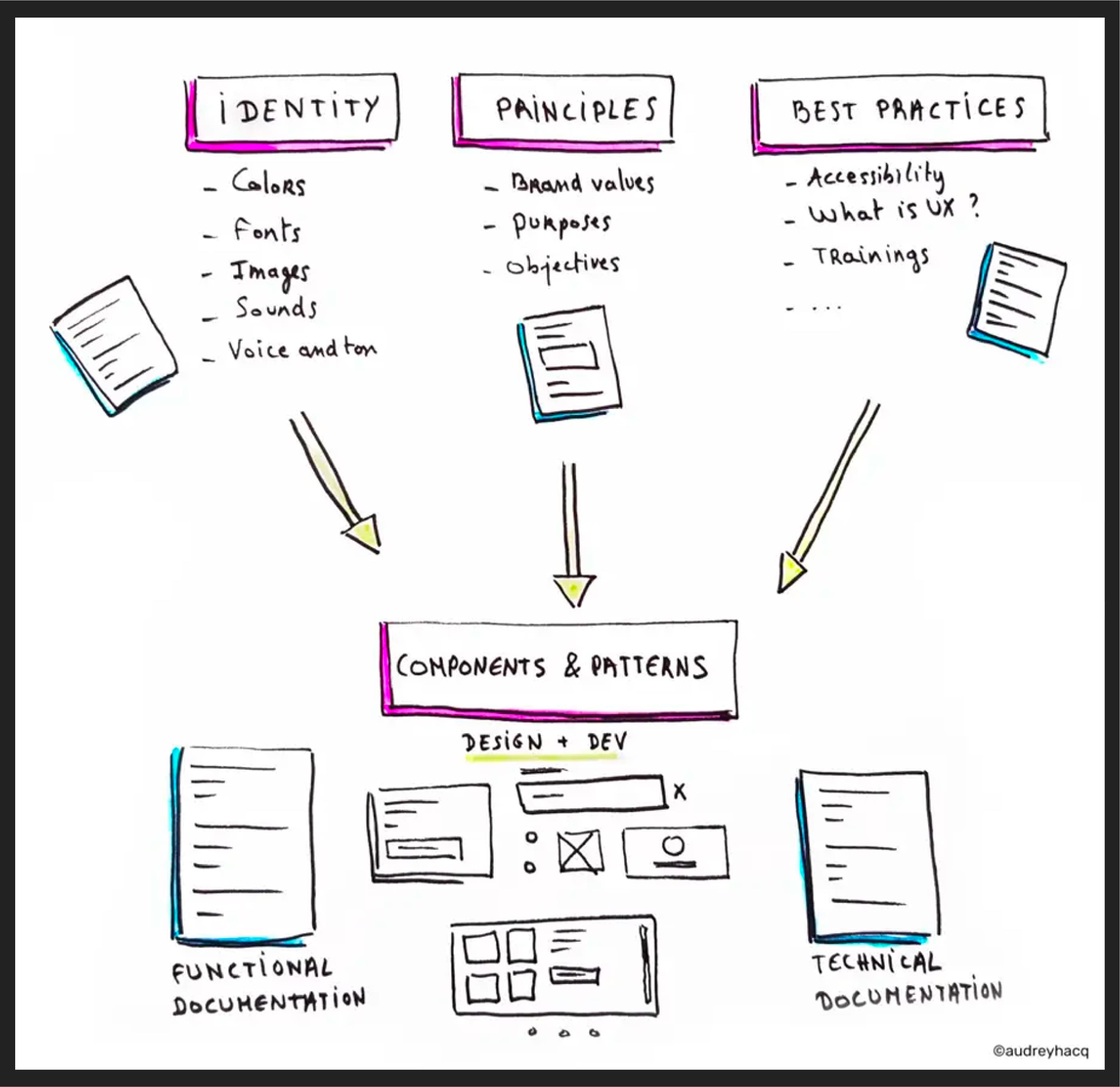 What a design system is composed of