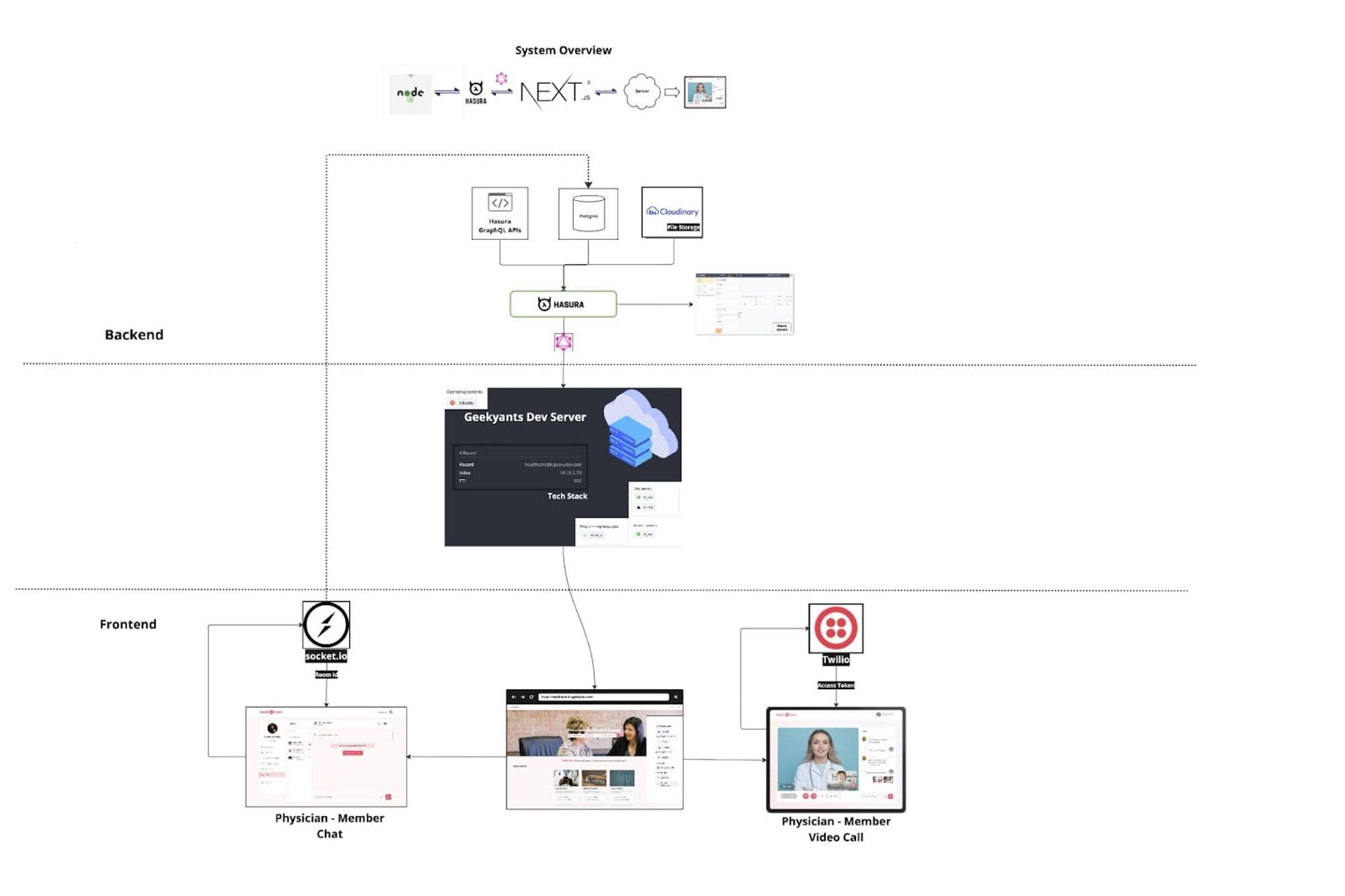 Architecture of GeekCare healthcare Application