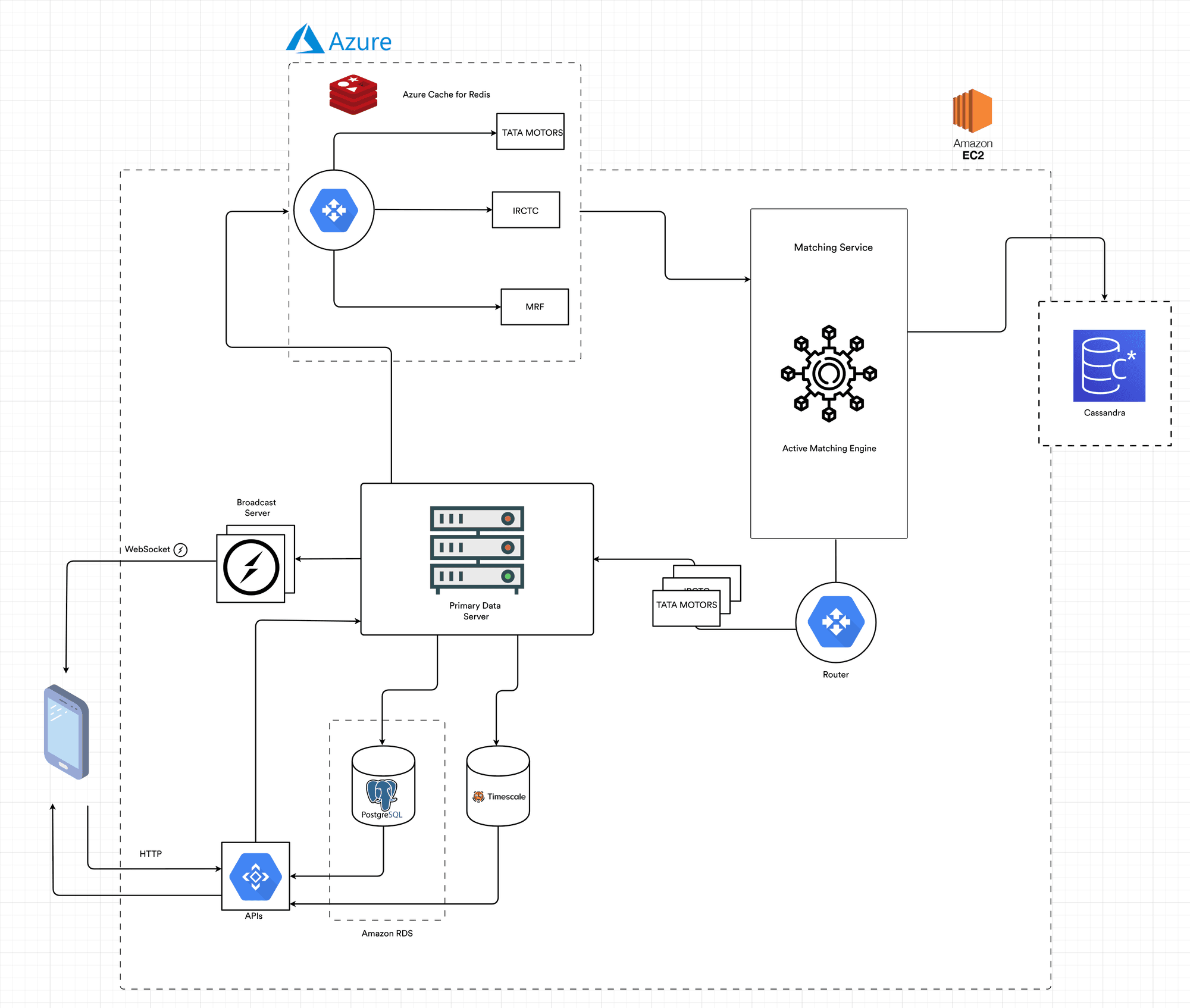 Architecture of Stock Market App used in the Back-end