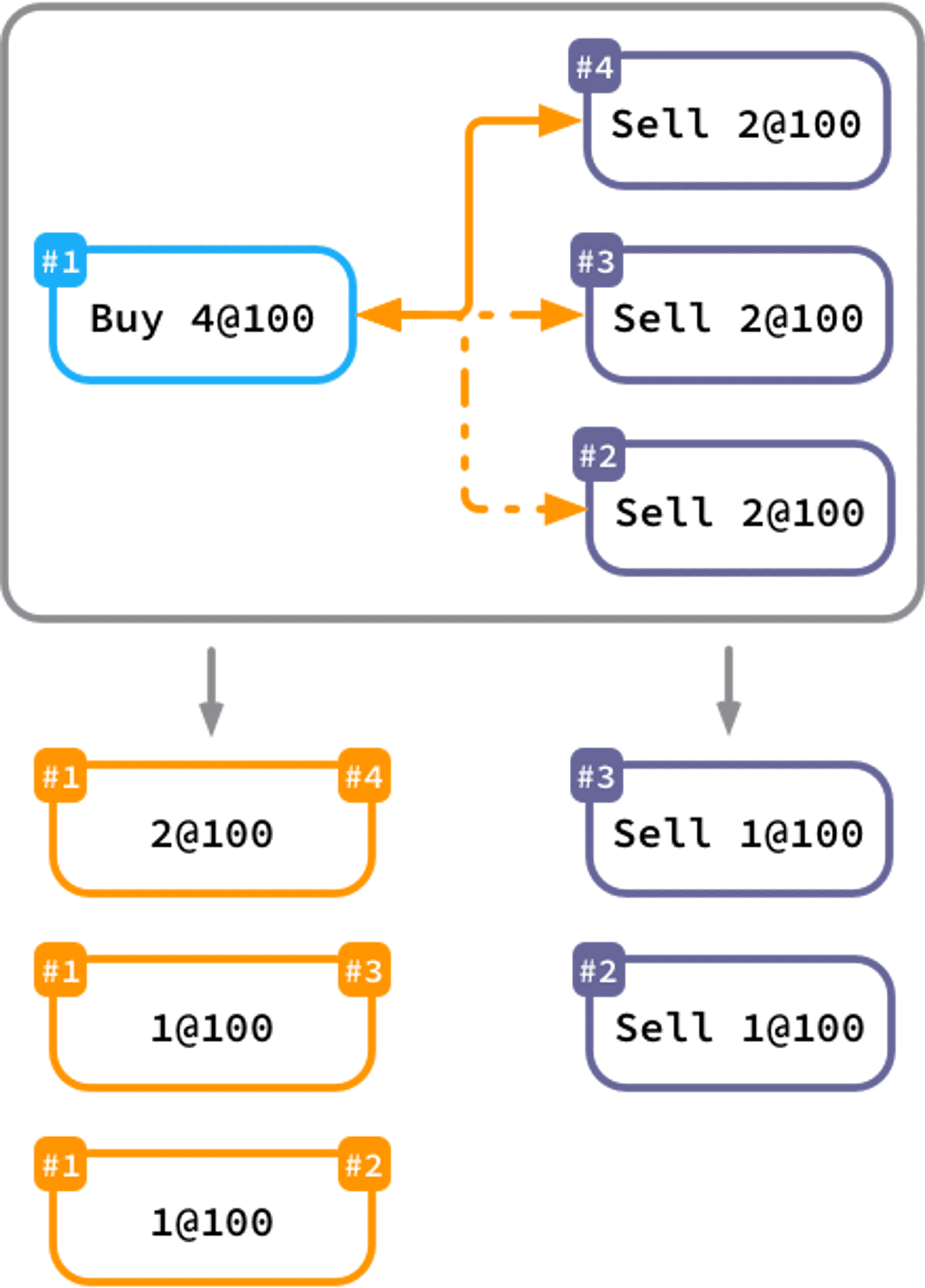 Matching Engine Algorithms